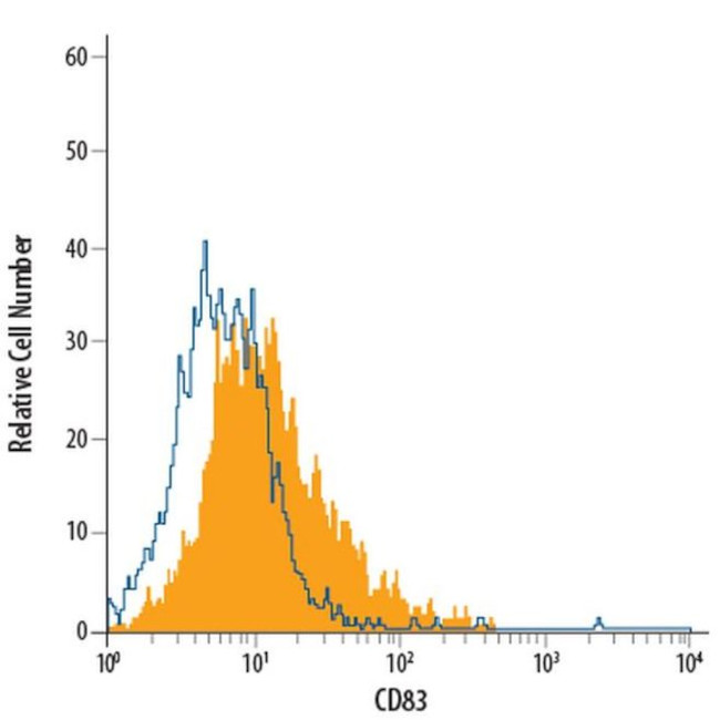CD83 Antibody in Flow Cytometry (Flow)