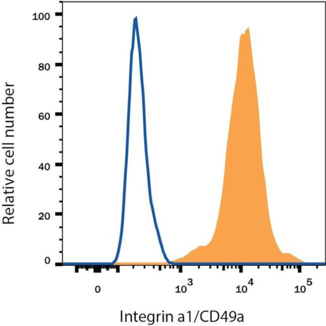 CD49a Antibody in Flow Cytometry (Flow)