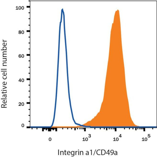 CD49a Antibody in Flow Cytometry (Flow)