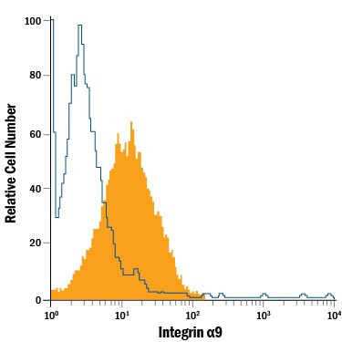 ITGA9 Antibody in Flow Cytometry (Flow)