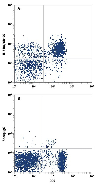 CD127 Antibody in Flow Cytometry (Flow)