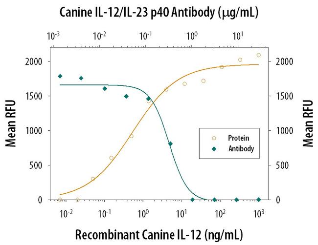 IL-12/IL-23 p40 Antibody in Neutralization (Neu)
