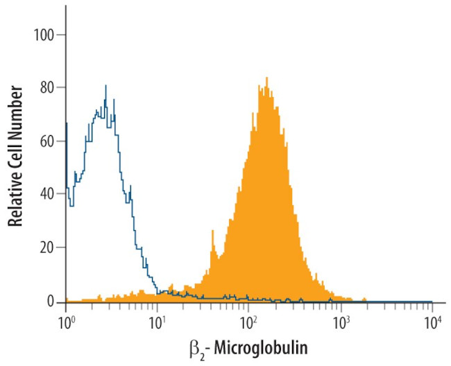 beta-2 Microglobulin Antibody in Flow Cytometry (Flow)