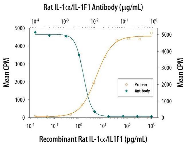 IL-1 alpha Antibody in Neutralization (Neu)
