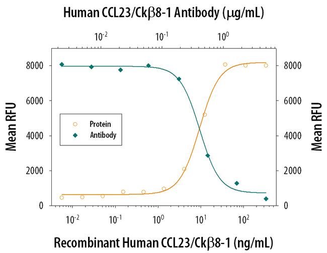 CCL23 Antibody in Neutralization (Neu)