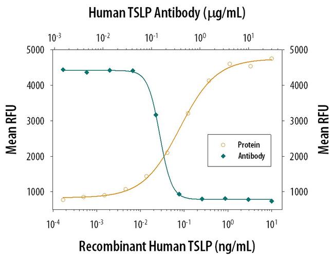 TSLP Polyclonal Antibody | Invitrogen (PA5-46975)
