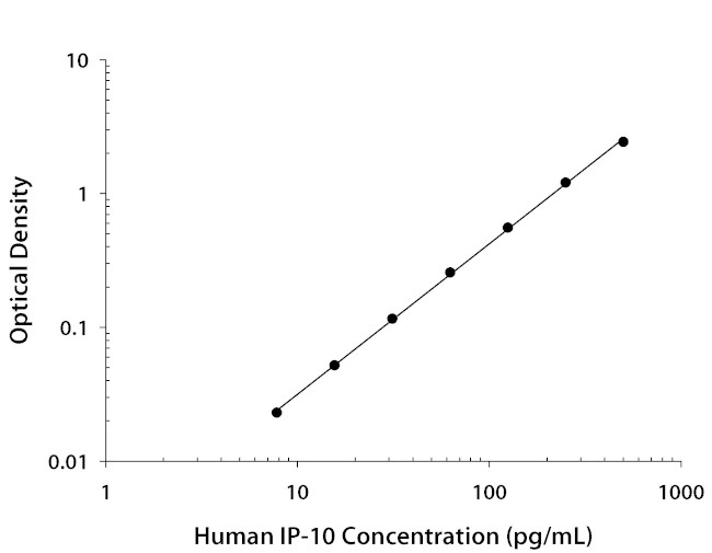CXCL10 Antibody in ELISA (ELISA)