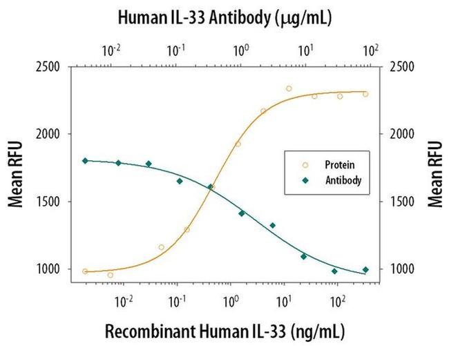 IL-33 Antibody