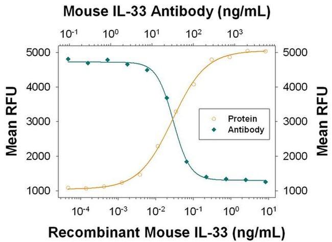 IL-33 Antibody