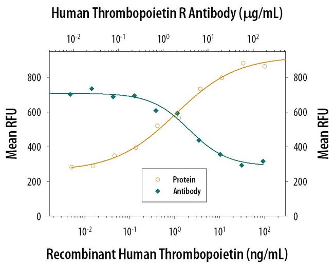 c-Mpl Antibody in Neutralization (Neu)