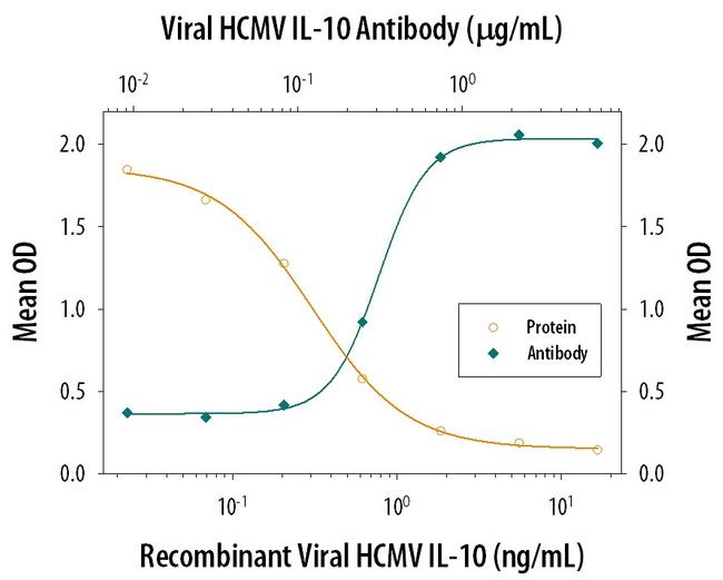 HCMV IL-10 Antibody in Neutralization (Neu)