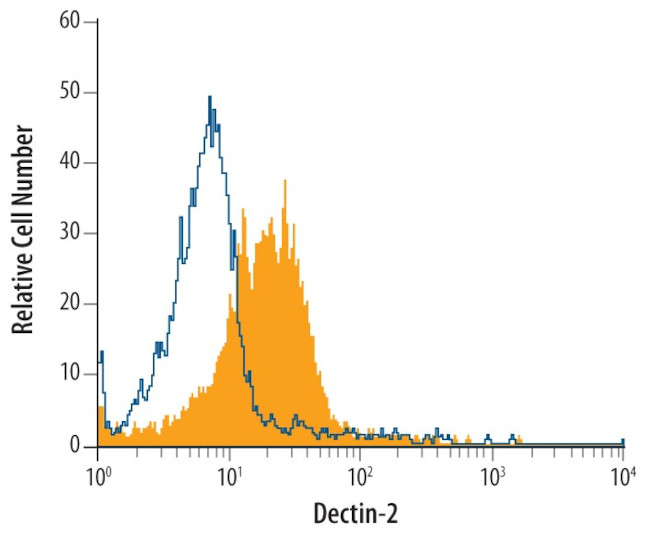 Dectin 2 Antibody in Flow Cytometry (Flow)