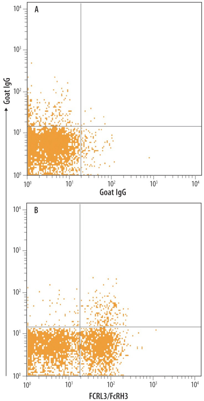 FCRL3 Antibody in Flow Cytometry (Flow)