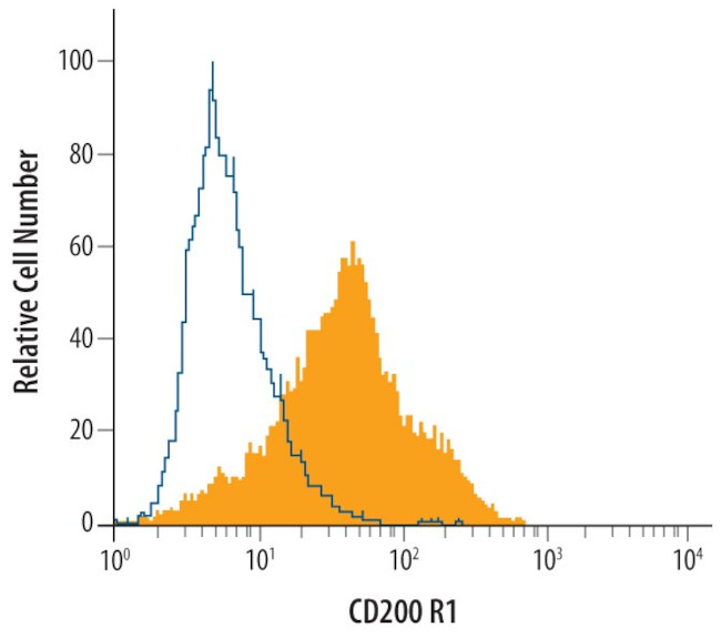 CD200R Antibody in Flow Cytometry (Flow)