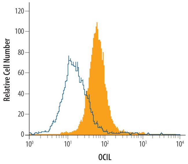 CLEC2D Antibody in Flow Cytometry (Flow)