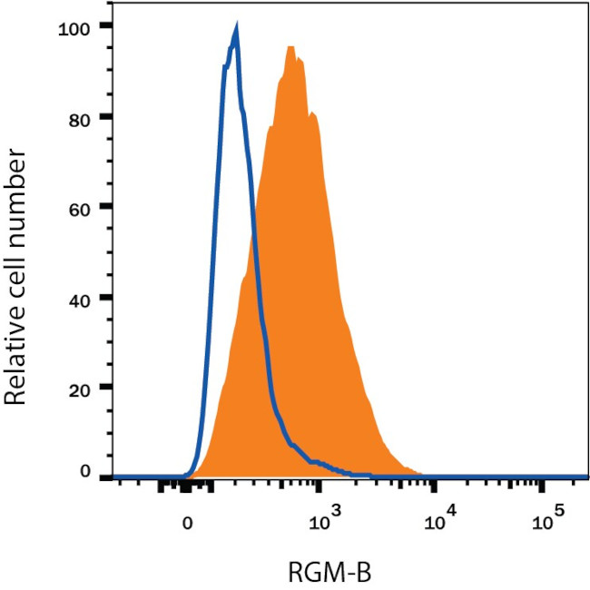 RGMB Antibody in Flow Cytometry (Flow)