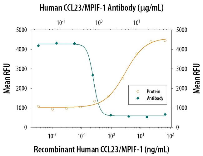 CCL23 Antibody in Neutralization (Neu)