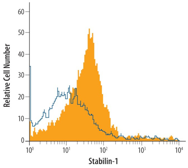 Stabilin 1 Antibody in Flow Cytometry (Flow)