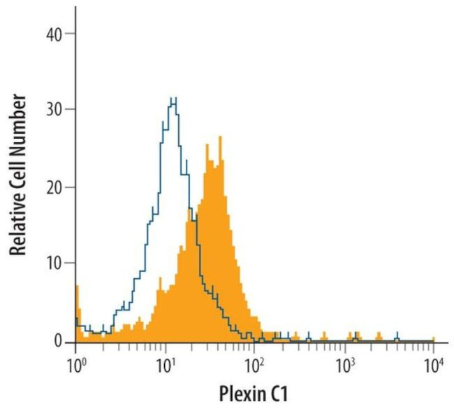 PLXNC1 Antibody in Flow Cytometry (Flow)