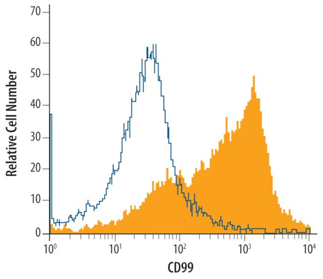 CD99 Antibody in Flow Cytometry (Flow)