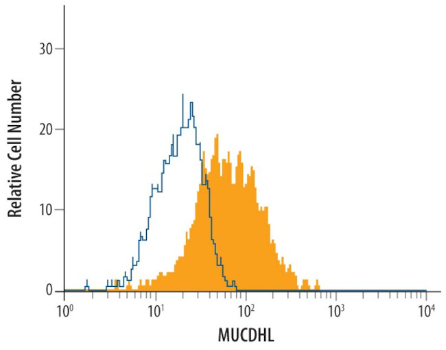 CDHR5 Antibody in Flow Cytometry (Flow)