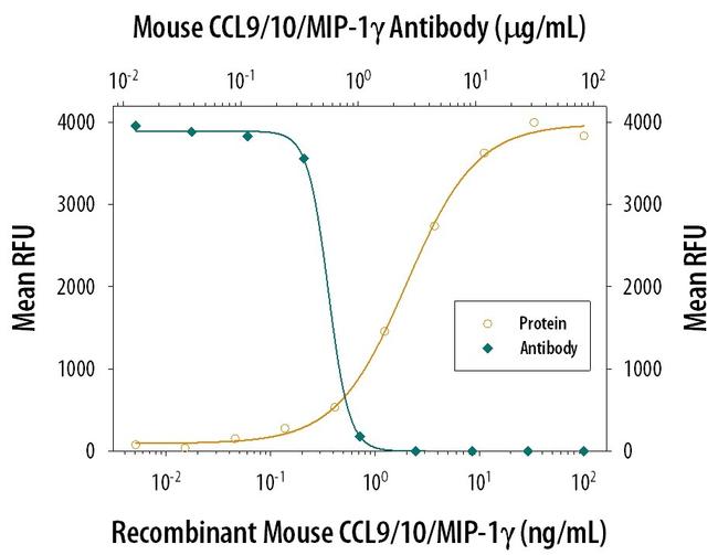 MIP-1 gamma Antibody in Neutralization (Neu)