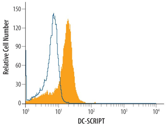 ZNF366 Antibody in Flow Cytometry (Flow)