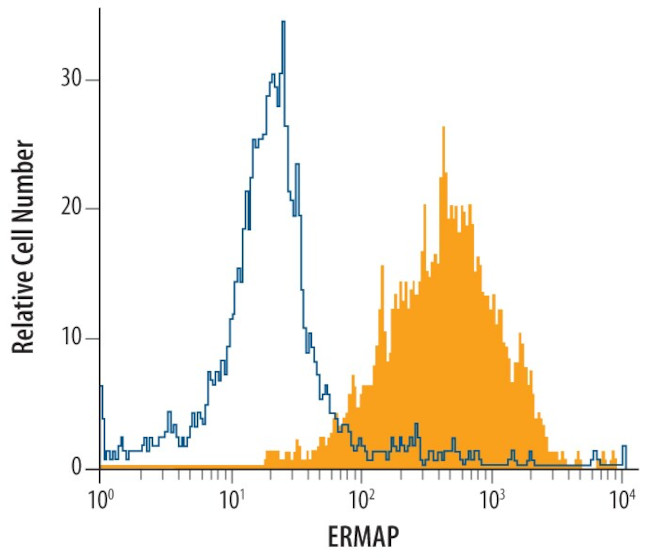 ERMAP Antibody in Flow Cytometry (Flow)