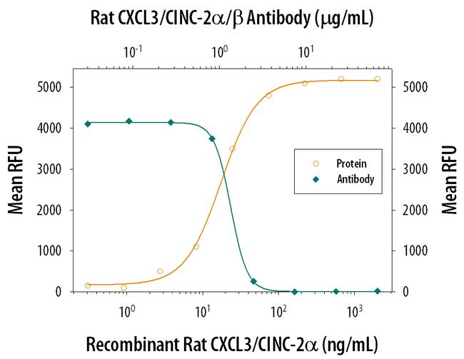 CXCL3 Antibody in Neutralization (Neu)
