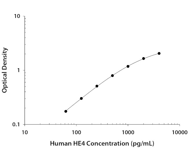 WFDC2 Antibody in ELISA (ELISA)