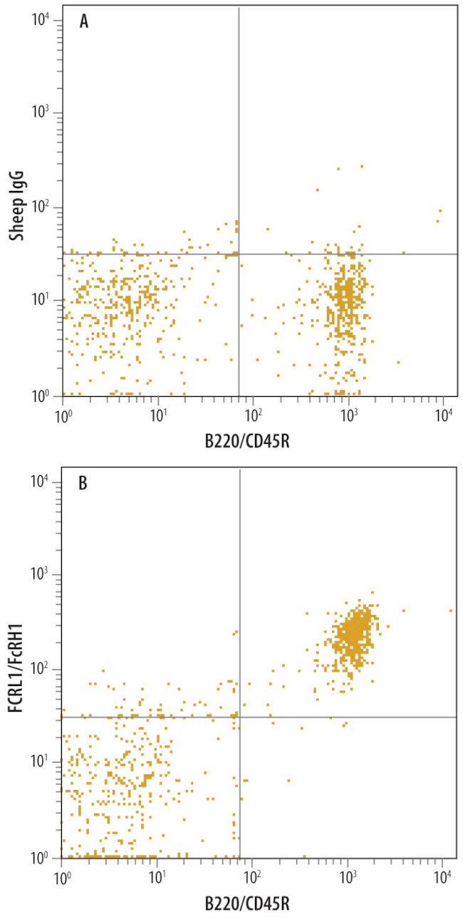 FCRL1 Antibody in Flow Cytometry (Flow)