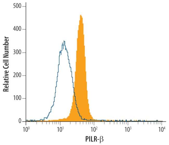 PILRB Antibody in Flow Cytometry (Flow)