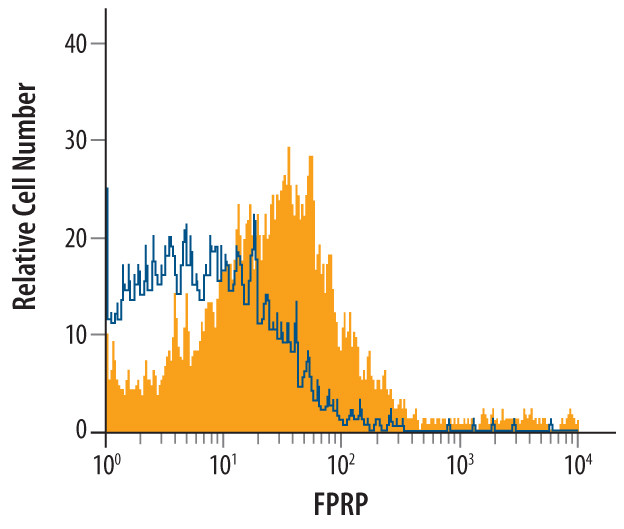 PTGFRN Antibody in Flow Cytometry (Flow)