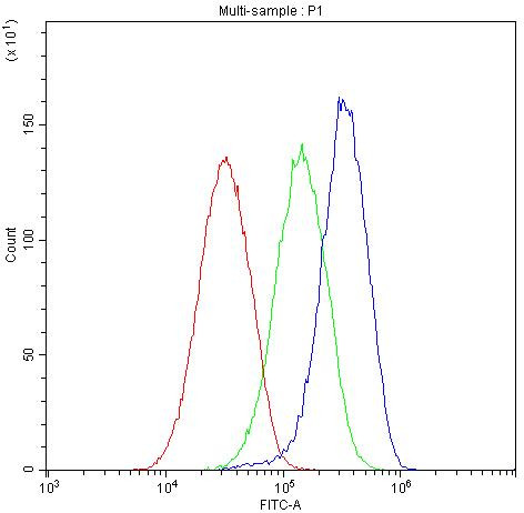 ApoA1 Antibody in Flow Cytometry (Flow)
