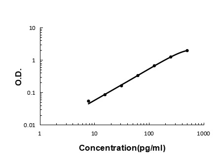 MIP-4 Antibody in ELISA (ELISA)