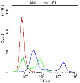 CD22 Antibody in Flow Cytometry (Flow)