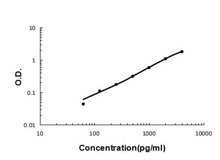 IGFBP2 Antibody in ELISA (ELISA)