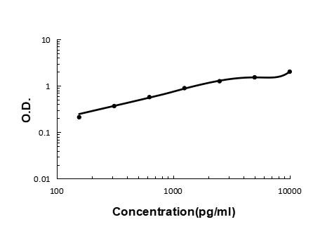 IL15RA Antibody in ELISA (ELISA)