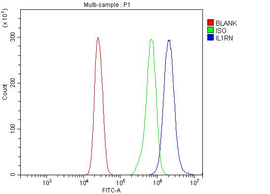 IL1RA Antibody in Flow Cytometry (Flow)
