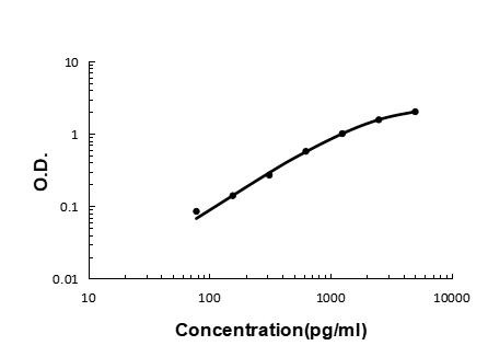 IL23R Antibody in ELISA (ELISA)
