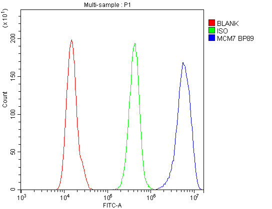 MCM7 Antibody in Flow Cytometry (Flow)