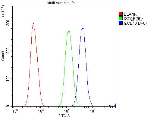 CD43 Antibody in Flow Cytometry (Flow)