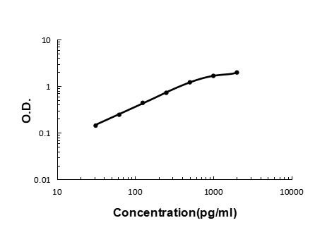 BCMA Antibody in ELISA (ELISA)