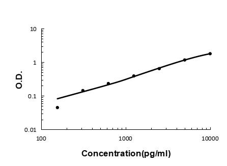 Tryptase Antibody in ELISA (ELISA)