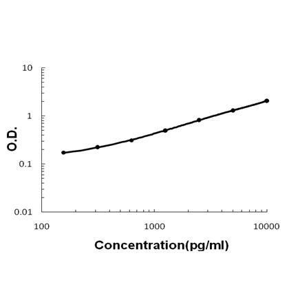 WFDC2 Antibody in ELISA (ELISA)