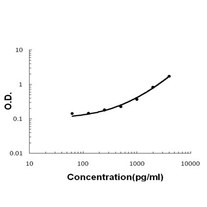 Lymphotactin Antibody in ELISA (ELISA)