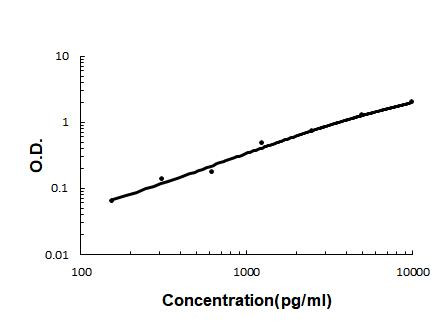 beta-2 Microglobulin Antibody in ELISA (ELISA)