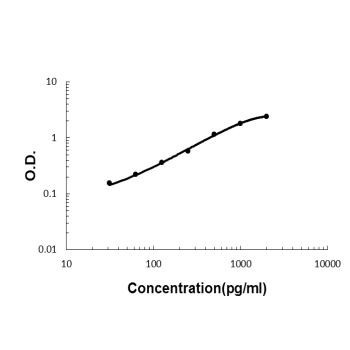 CD137 Antibody in ELISA (ELISA)