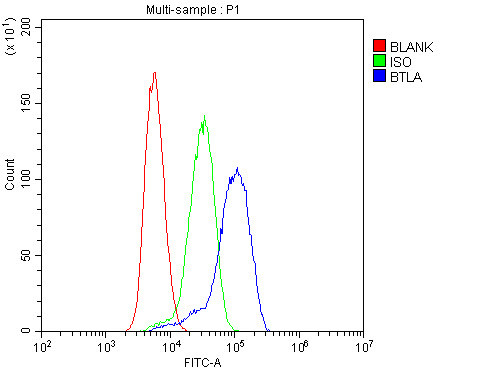 BTLA Antibody in Flow Cytometry (Flow)