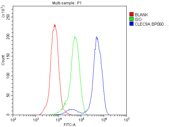 CLEC9A Antibody in Flow Cytometry (Flow)